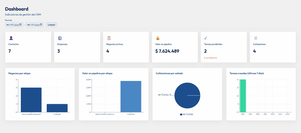 Dashboard con indicadores clave del CRM Donly